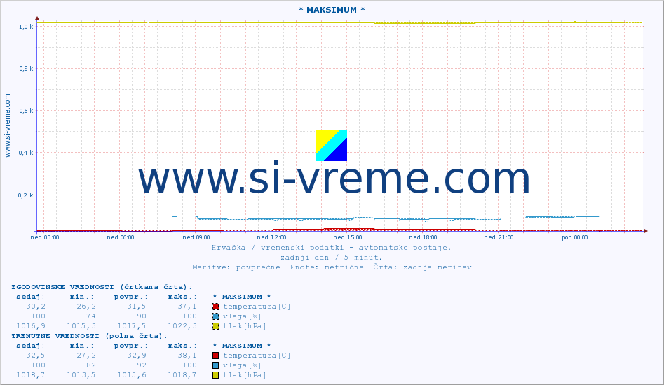 POVPREČJE :: * MAKSIMUM * :: temperatura | vlaga | hitrost vetra | tlak :: zadnji dan / 5 minut.