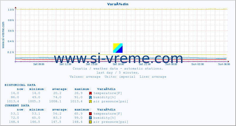  :: VaraÅ¾din :: temperature | humidity | wind speed | air pressure :: last day / 5 minutes.