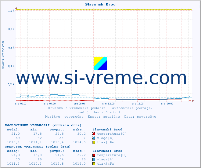 POVPREČJE :: Slavonski Brod :: temperatura | vlaga | hitrost vetra | tlak :: zadnji dan / 5 minut.