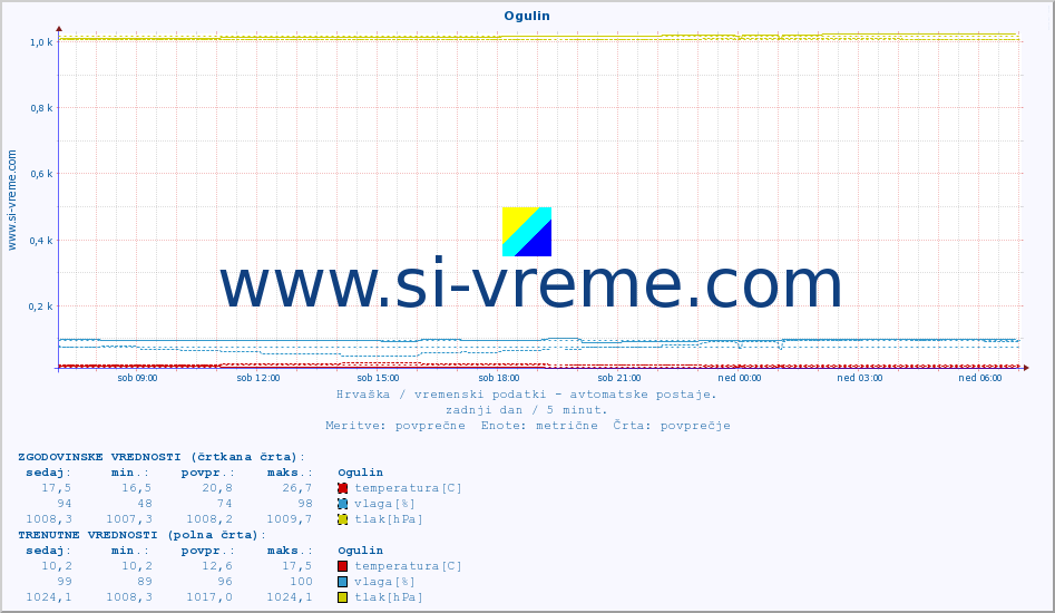 POVPREČJE :: Ogulin :: temperatura | vlaga | hitrost vetra | tlak :: zadnji dan / 5 minut.