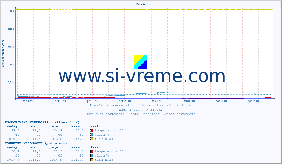POVPREČJE :: Pazin :: temperatura | vlaga | hitrost vetra | tlak :: zadnji dan / 5 minut.
