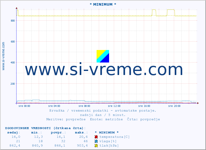 POVPREČJE :: * MINIMUM * :: temperatura | vlaga | hitrost vetra | tlak :: zadnji dan / 5 minut.