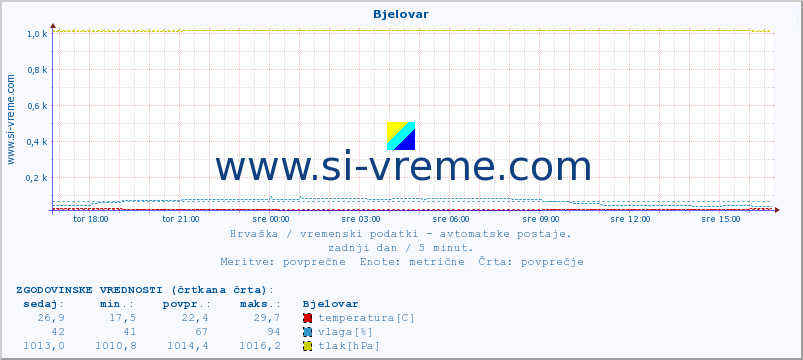 POVPREČJE :: Bjelovar :: temperatura | vlaga | hitrost vetra | tlak :: zadnji dan / 5 minut.