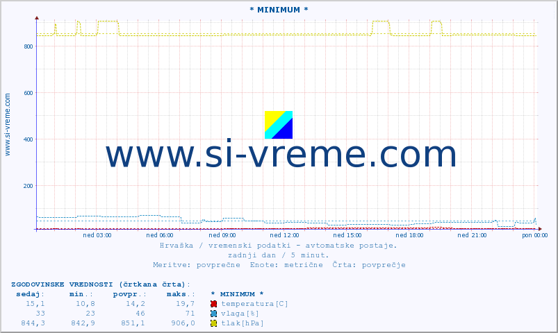 POVPREČJE :: * MINIMUM * :: temperatura | vlaga | hitrost vetra | tlak :: zadnji dan / 5 minut.