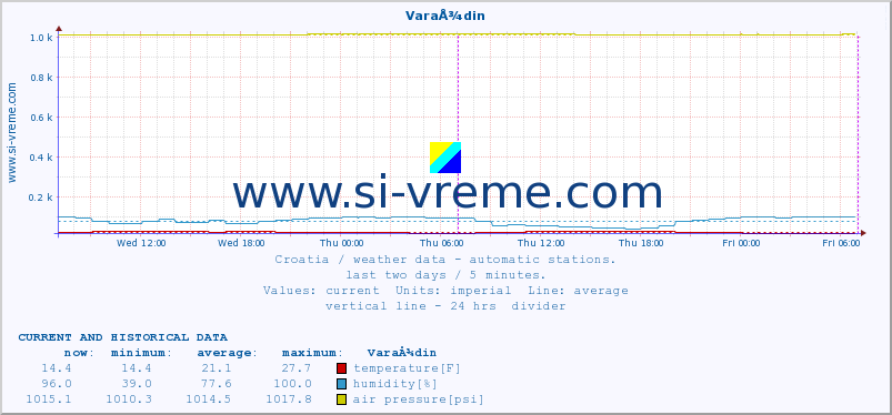  :: VaraÅ¾din :: temperature | humidity | wind speed | air pressure :: last two days / 5 minutes.