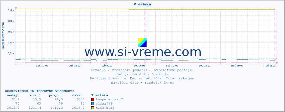 POVPREČJE :: Prevlaka :: temperatura | vlaga | hitrost vetra | tlak :: zadnja dva dni / 5 minut.