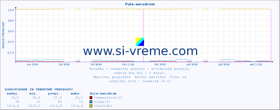 POVPREČJE :: Pula-aerodrom :: temperatura | vlaga | hitrost vetra | tlak :: zadnja dva dni / 5 minut.