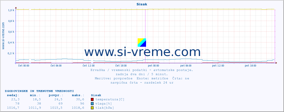 POVPREČJE :: Sisak :: temperatura | vlaga | hitrost vetra | tlak :: zadnja dva dni / 5 minut.