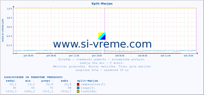 POVPREČJE :: Split-Marjan :: temperatura | vlaga | hitrost vetra | tlak :: zadnja dva dni / 5 minut.