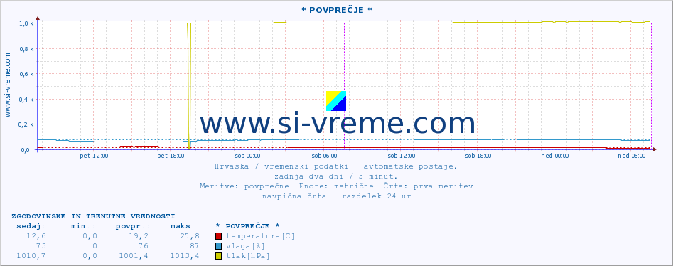 POVPREČJE :: * POVPREČJE * :: temperatura | vlaga | hitrost vetra | tlak :: zadnja dva dni / 5 minut.