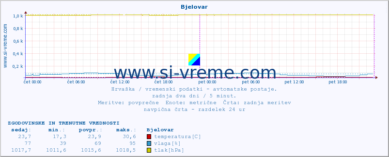 POVPREČJE :: Bjelovar :: temperatura | vlaga | hitrost vetra | tlak :: zadnja dva dni / 5 minut.