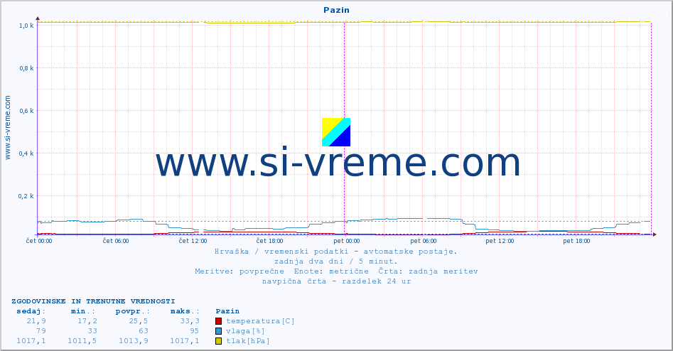 POVPREČJE :: Pazin :: temperatura | vlaga | hitrost vetra | tlak :: zadnja dva dni / 5 minut.