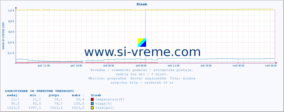 POVPREČJE :: Sisak :: temperatura | vlaga | hitrost vetra | tlak :: zadnja dva dni / 5 minut.