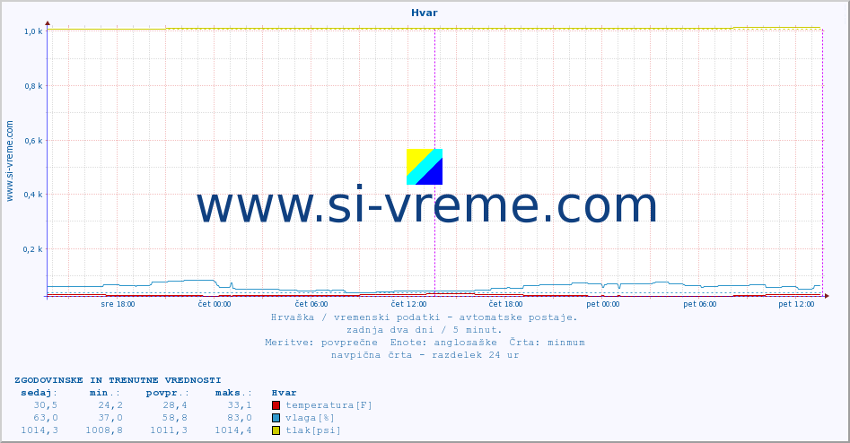 POVPREČJE :: Hvar :: temperatura | vlaga | hitrost vetra | tlak :: zadnja dva dni / 5 minut.