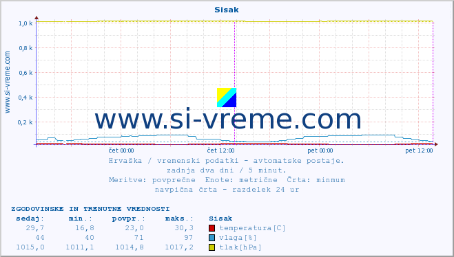 POVPREČJE :: Sisak :: temperatura | vlaga | hitrost vetra | tlak :: zadnja dva dni / 5 minut.