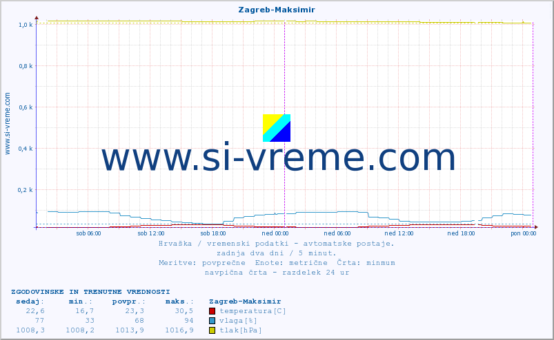 POVPREČJE :: Zagreb-Maksimir :: temperatura | vlaga | hitrost vetra | tlak :: zadnja dva dni / 5 minut.