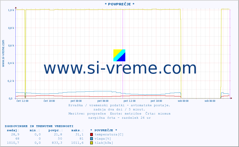 POVPREČJE :: * POVPREČJE * :: temperatura | vlaga | hitrost vetra | tlak :: zadnja dva dni / 5 minut.