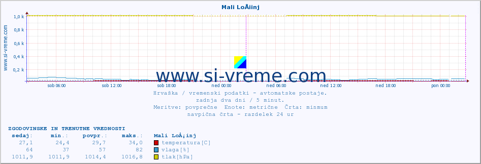 POVPREČJE :: Mali LoÅ¡inj :: temperatura | vlaga | hitrost vetra | tlak :: zadnja dva dni / 5 minut.