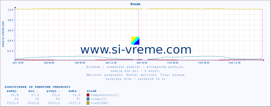 POVPREČJE :: Sisak :: temperatura | vlaga | hitrost vetra | tlak :: zadnja dva dni / 5 minut.