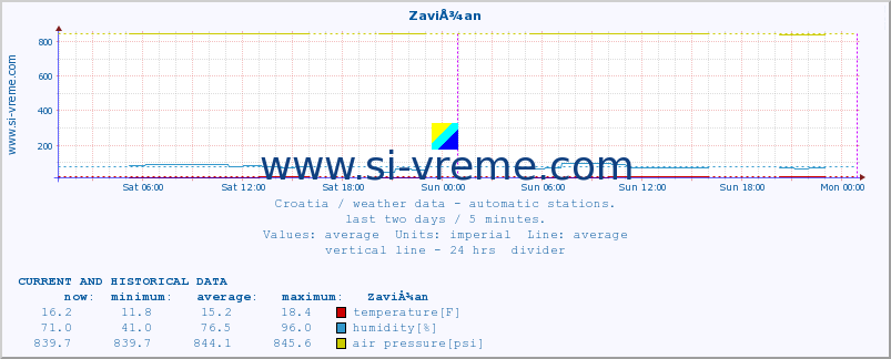  :: ZaviÅ¾an :: temperature | humidity | wind speed | air pressure :: last two days / 5 minutes.