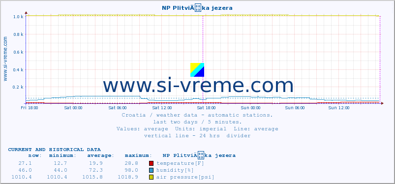  :: NP PlitviÄka jezera :: temperature | humidity | wind speed | air pressure :: last two days / 5 minutes.