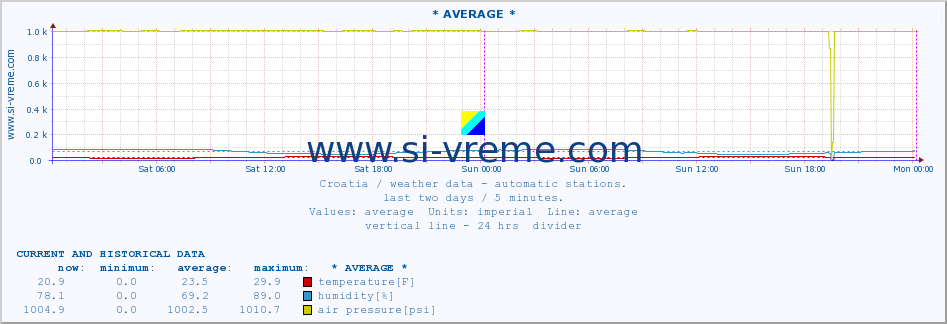  :: * AVERAGE * :: temperature | humidity | wind speed | air pressure :: last two days / 5 minutes.