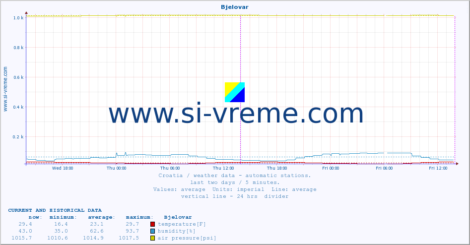  :: Bjelovar :: temperature | humidity | wind speed | air pressure :: last two days / 5 minutes.