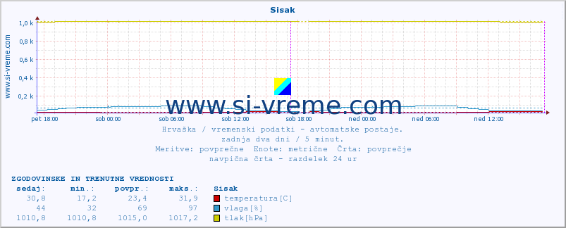 POVPREČJE :: Sisak :: temperatura | vlaga | hitrost vetra | tlak :: zadnja dva dni / 5 minut.