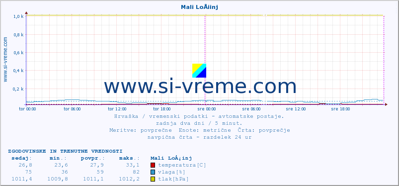 POVPREČJE :: Mali LoÅ¡inj :: temperatura | vlaga | hitrost vetra | tlak :: zadnja dva dni / 5 minut.