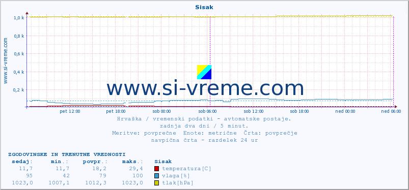 POVPREČJE :: Sisak :: temperatura | vlaga | hitrost vetra | tlak :: zadnja dva dni / 5 minut.