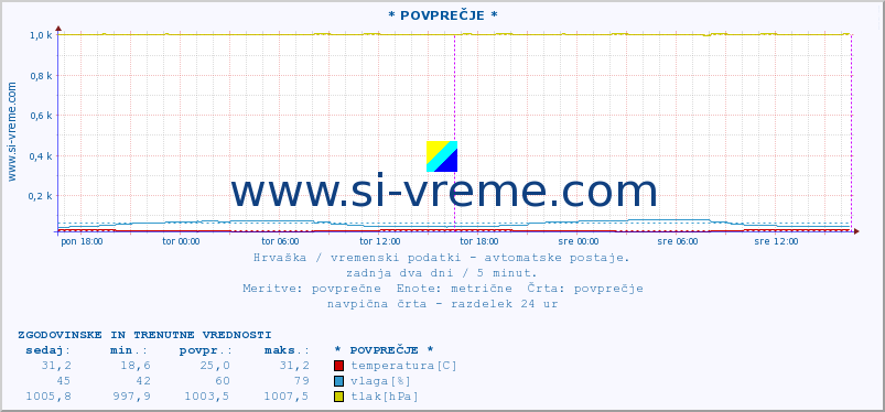 POVPREČJE :: * POVPREČJE * :: temperatura | vlaga | hitrost vetra | tlak :: zadnja dva dni / 5 minut.