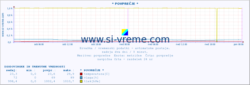 POVPREČJE :: KomiÅ¾a :: temperatura | vlaga | hitrost vetra | tlak :: zadnja dva dni / 5 minut.