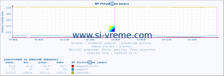 POVPREČJE :: NP PlitviÄka jezera :: temperatura | vlaga | hitrost vetra | tlak :: zadnja dva dni / 5 minut.