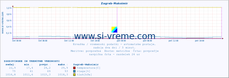 POVPREČJE :: Zagreb-Maksimir :: temperatura | vlaga | hitrost vetra | tlak :: zadnja dva dni / 5 minut.