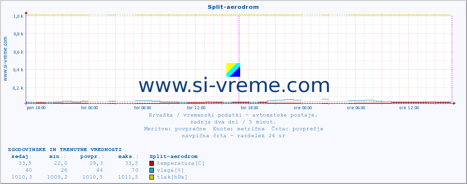 POVPREČJE :: Split-aerodrom :: temperatura | vlaga | hitrost vetra | tlak :: zadnja dva dni / 5 minut.