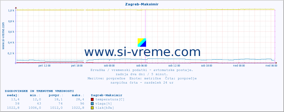 POVPREČJE :: Zagreb-Maksimir :: temperatura | vlaga | hitrost vetra | tlak :: zadnja dva dni / 5 minut.