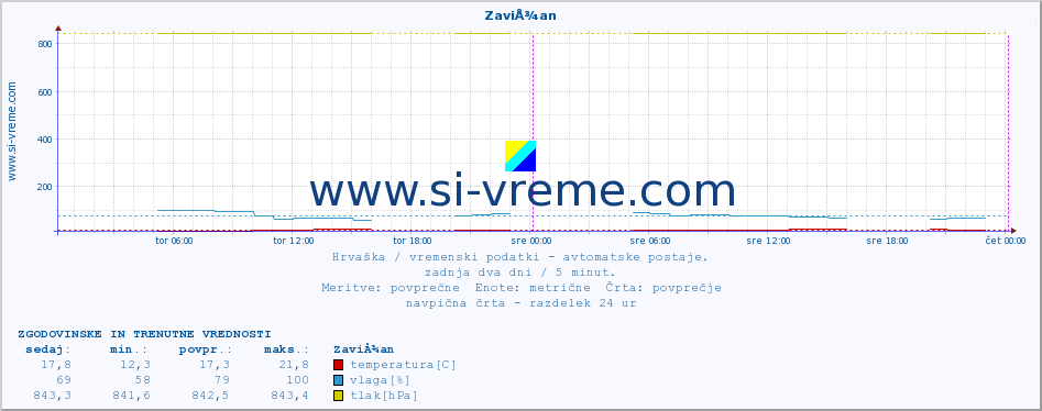 POVPREČJE :: ZaviÅ¾an :: temperatura | vlaga | hitrost vetra | tlak :: zadnja dva dni / 5 minut.