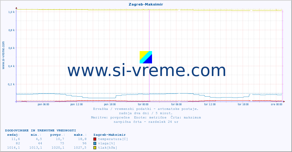 POVPREČJE :: Zagreb-Maksimir :: temperatura | vlaga | hitrost vetra | tlak :: zadnja dva dni / 5 minut.