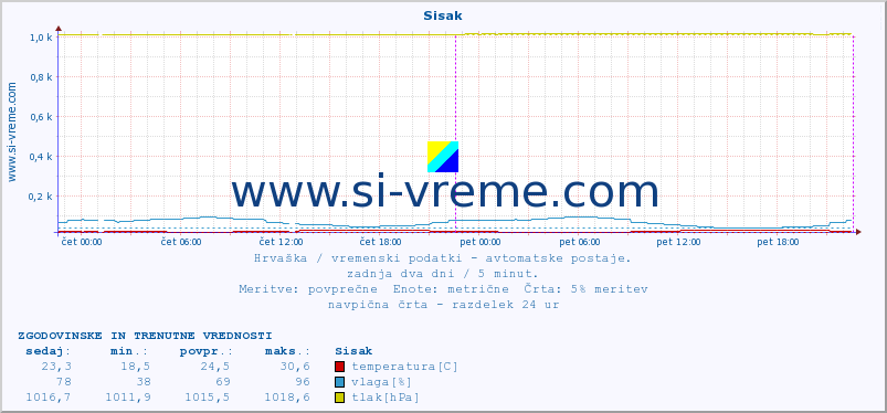 POVPREČJE :: Sisak :: temperatura | vlaga | hitrost vetra | tlak :: zadnja dva dni / 5 minut.