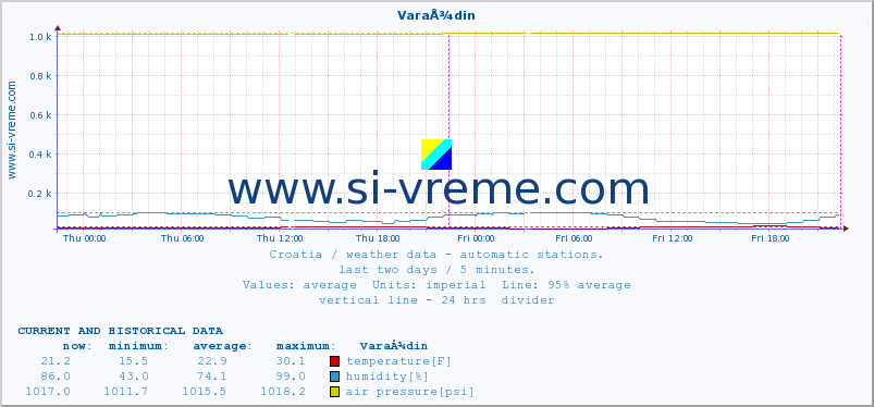  :: VaraÅ¾din :: temperature | humidity | wind speed | air pressure :: last two days / 5 minutes.