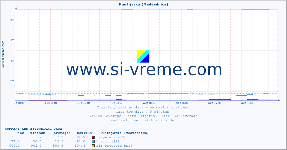  :: Puntijarka (Medvednica) :: temperature | humidity | wind speed | air pressure :: last two days / 5 minutes.