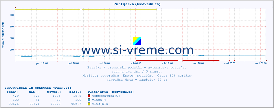 POVPREČJE :: Puntijarka (Medvednica) :: temperatura | vlaga | hitrost vetra | tlak :: zadnja dva dni / 5 minut.