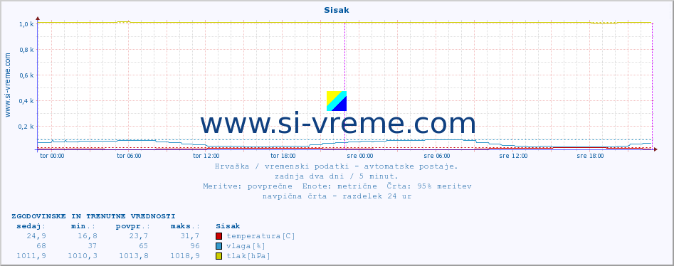 POVPREČJE :: Sisak :: temperatura | vlaga | hitrost vetra | tlak :: zadnja dva dni / 5 minut.