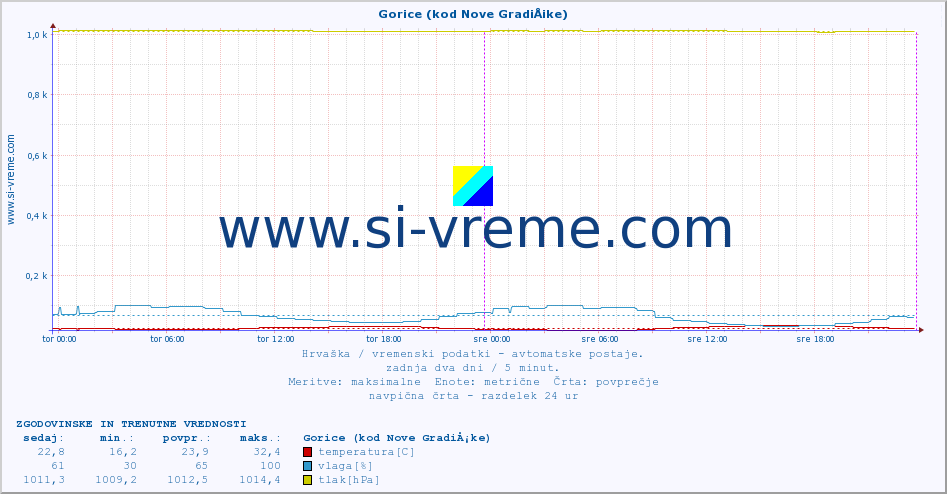 POVPREČJE :: Gorice (kod Nove GradiÅ¡ke) :: temperatura | vlaga | hitrost vetra | tlak :: zadnja dva dni / 5 minut.