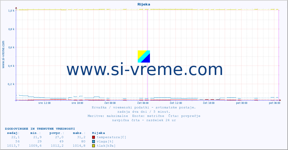 POVPREČJE :: Rijeka :: temperatura | vlaga | hitrost vetra | tlak :: zadnja dva dni / 5 minut.