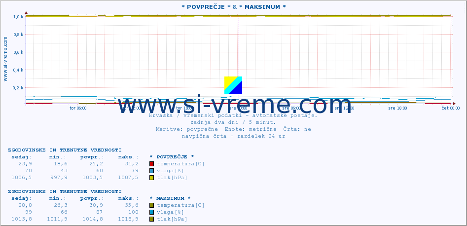 POVPREČJE :: * POVPREČJE * & * MAKSIMUM * :: temperatura | vlaga | hitrost vetra | tlak :: zadnja dva dni / 5 minut.