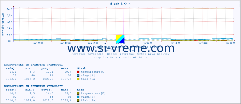 POVPREČJE :: Sisak & Knin :: temperatura | vlaga | hitrost vetra | tlak :: zadnja dva dni / 5 minut.