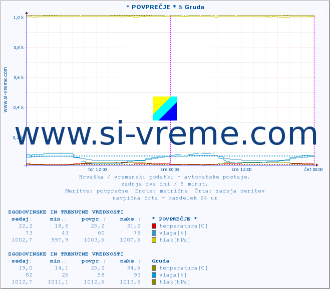 POVPREČJE :: * POVPREČJE * & Gruda :: temperatura | vlaga | hitrost vetra | tlak :: zadnja dva dni / 5 minut.