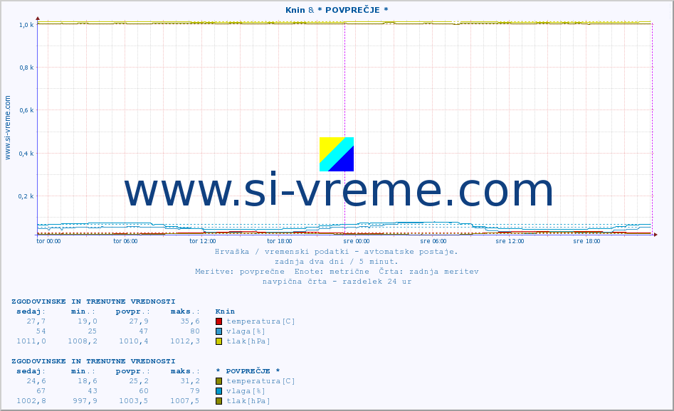 POVPREČJE :: Knin & * POVPREČJE * :: temperatura | vlaga | hitrost vetra | tlak :: zadnja dva dni / 5 minut.