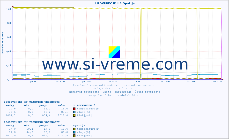 POVPREČJE :: * POVPREČJE * & Opatija :: temperatura | vlaga | hitrost vetra | tlak :: zadnja dva dni / 5 minut.